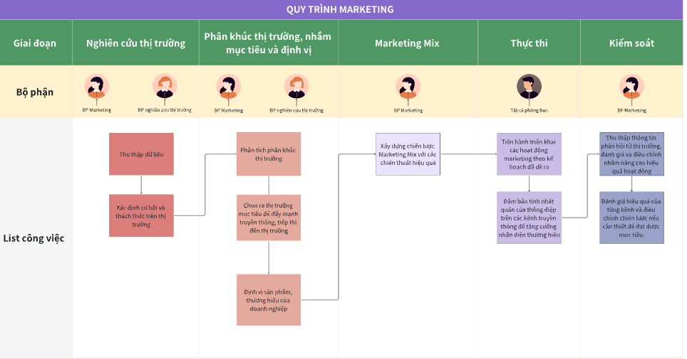 Thiết kế quy trình Marketing