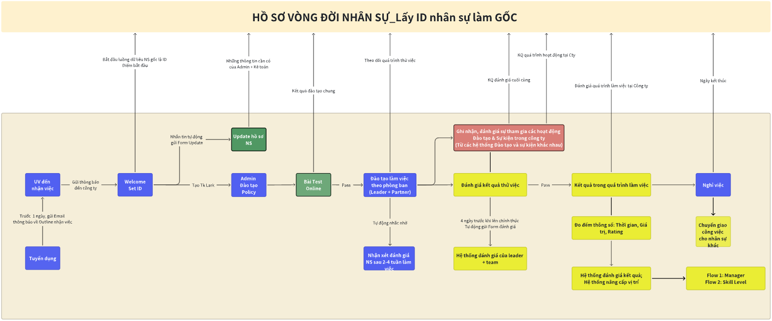 Mis vòng đời nhân sự