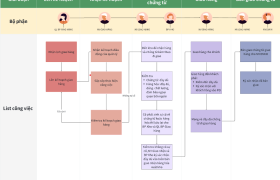 Mô tả quản lý dự án và công việc theo quy trình trên ứng dụng Larksuite (Lark)