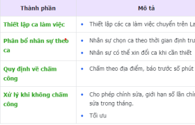 Mô hình chấm công theo ca trên Larksuite (Lark)