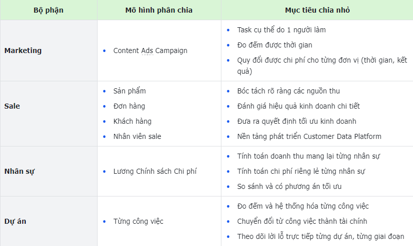 Mô hình phân chia công việc cụ thể ở các phòng ban trên Larksuite