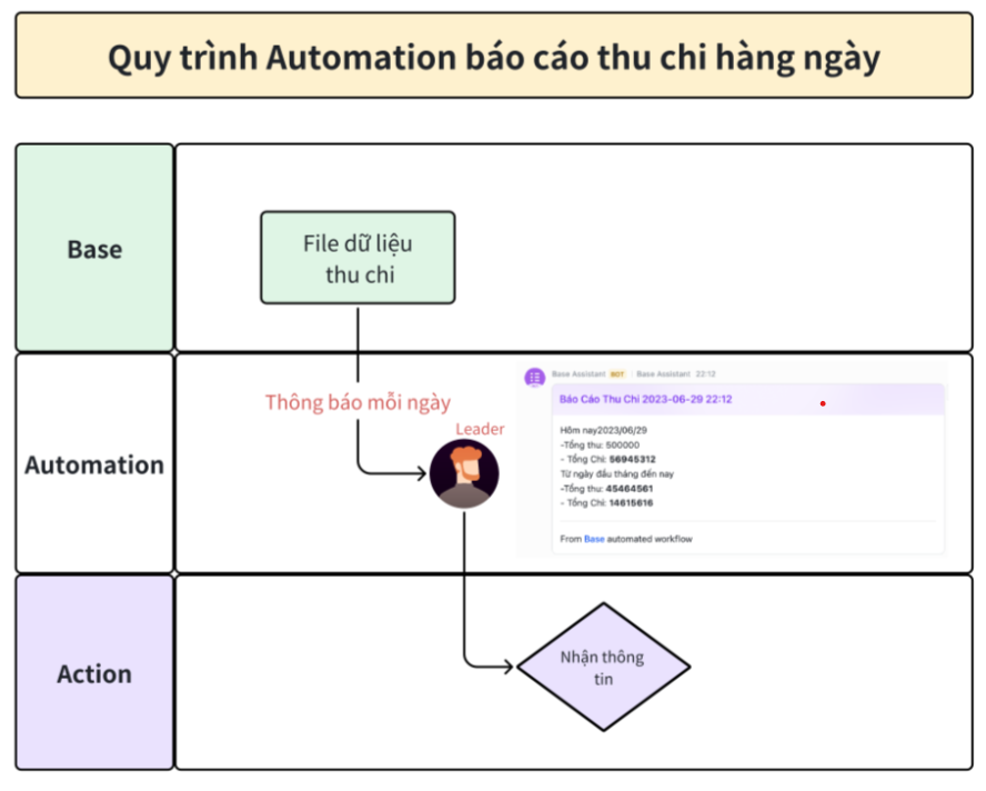 Quy Trình Theo Dõi Tiến Độ Công Trình Xây Dựng Trên Larksuite