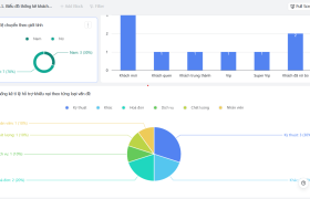 Sử dụng mô hình Collaborative CRM vào Larksuite