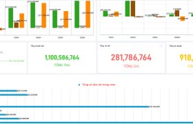 Biểu đồ thống kê thu chi nội bộ dành cho mọi doanh nghiệp, sử dụng miễn phí trên Larksuite (Lark)