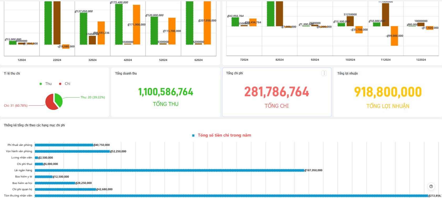 Biểu đồ thống kê thu chi nội bộ dành cho mọi doanh nghiệp, sử dụng miễn phí trên Larksuite (Lark)