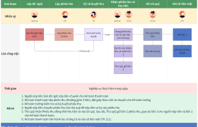 Quy trình thu tiền mặt của bộ phận Tài chính - Kế toán trên Larksuite (Lark)