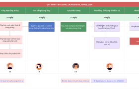 Cách vận hành quy trình tính lương tự động trên Larksuite (Lark)