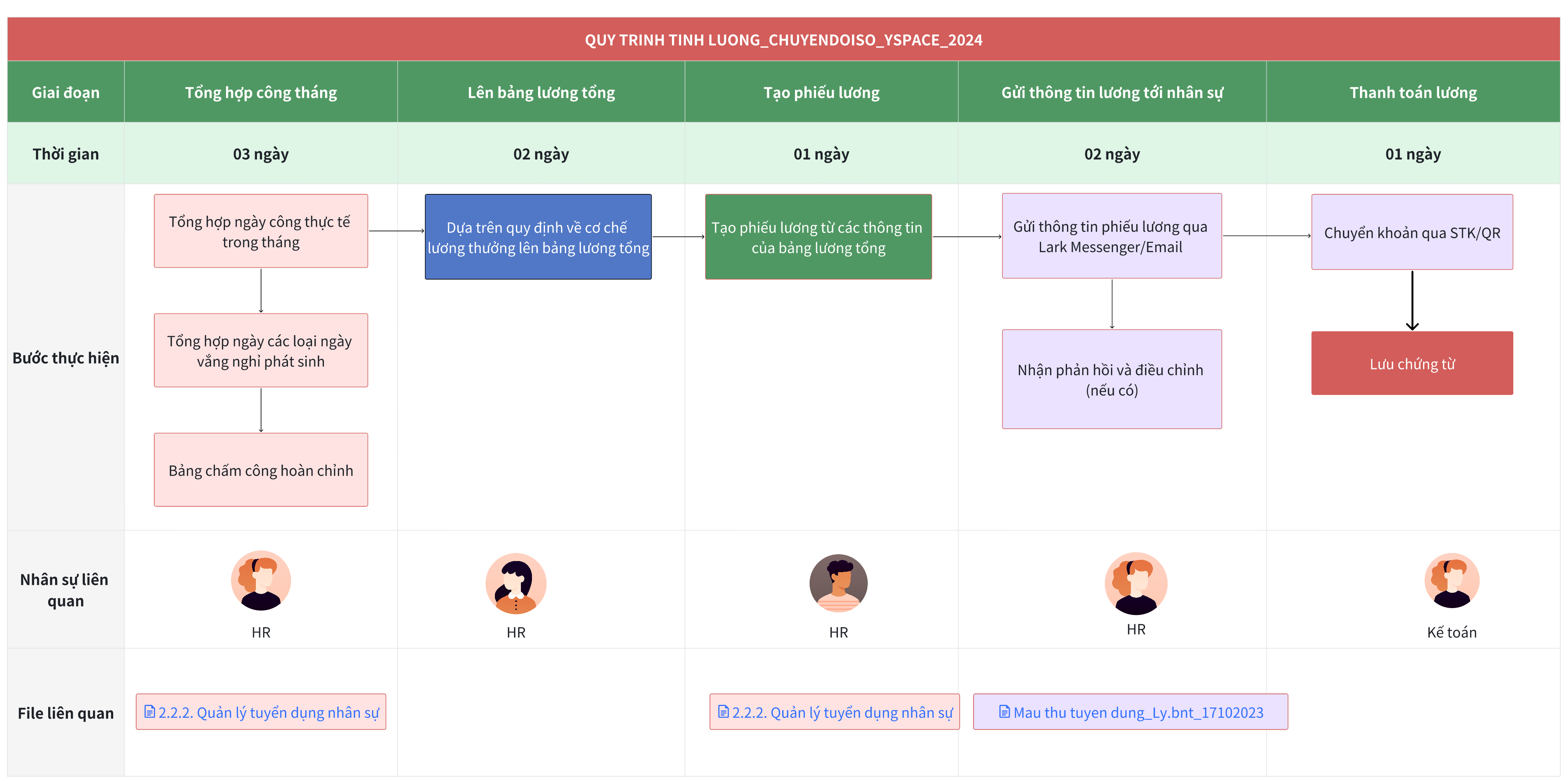 Cách vận hành quy trình tính lương tự động trên Larksuite (Lark)