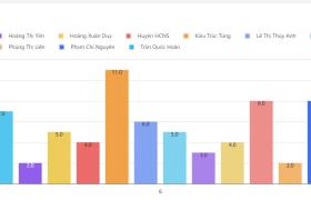 Xử lý các vấn đề phát sinh liên quan đến nhân sự trên Larksuite