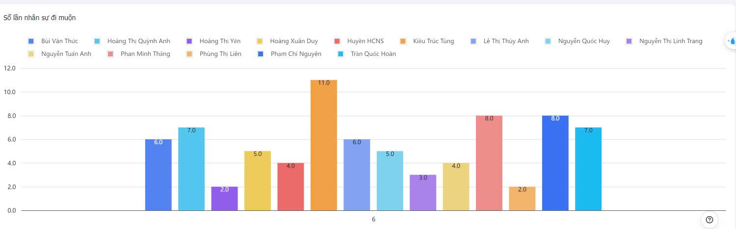 Xử lý các vấn đề phát sinh liên quan đến nhân sự trên Larksuite