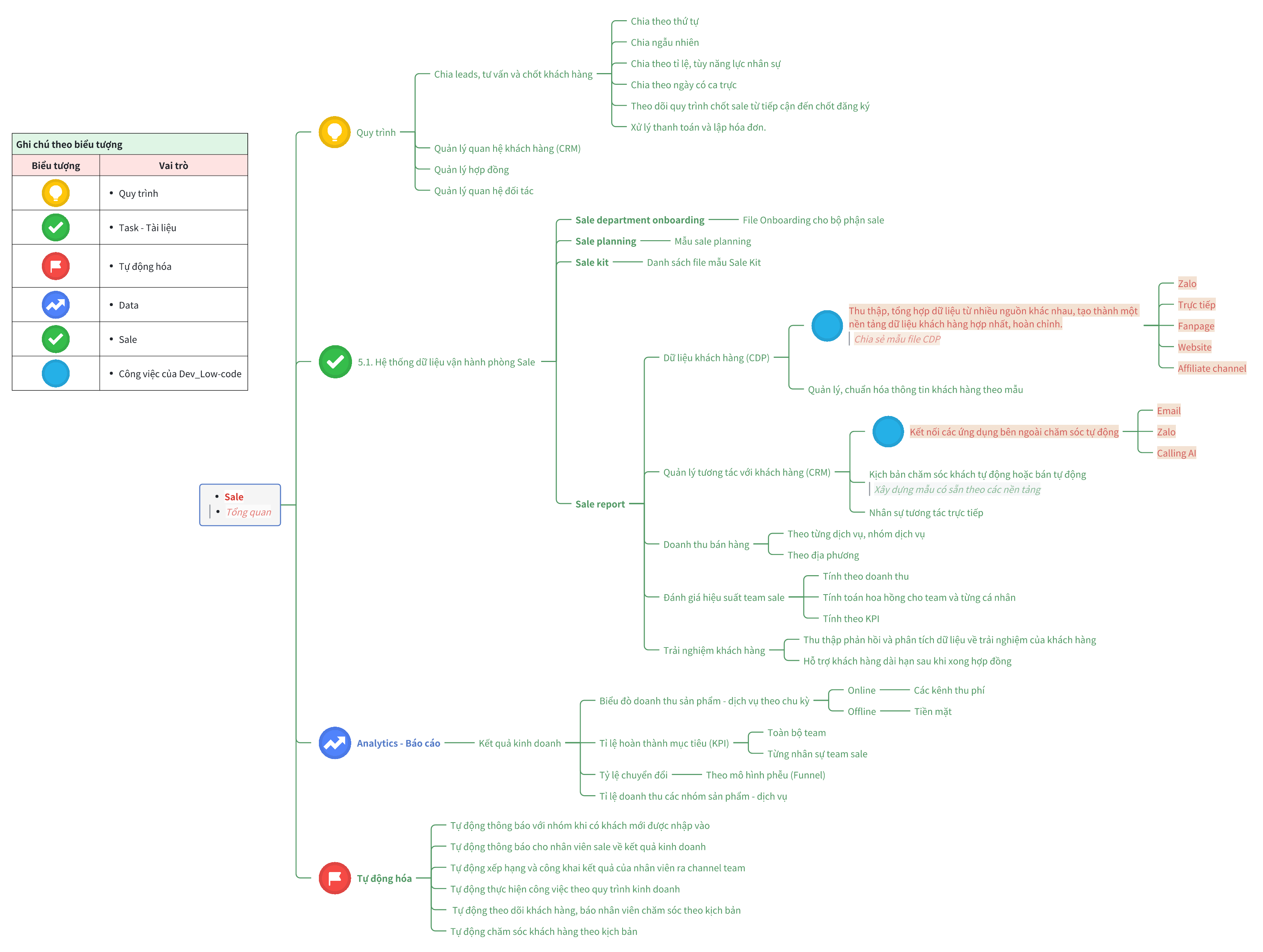 mindmap-he-thong-van-hanh-cua-tem-sale.png