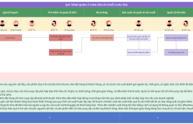 Quản lý chuỗi cung ứng hiện đại với Lark Base