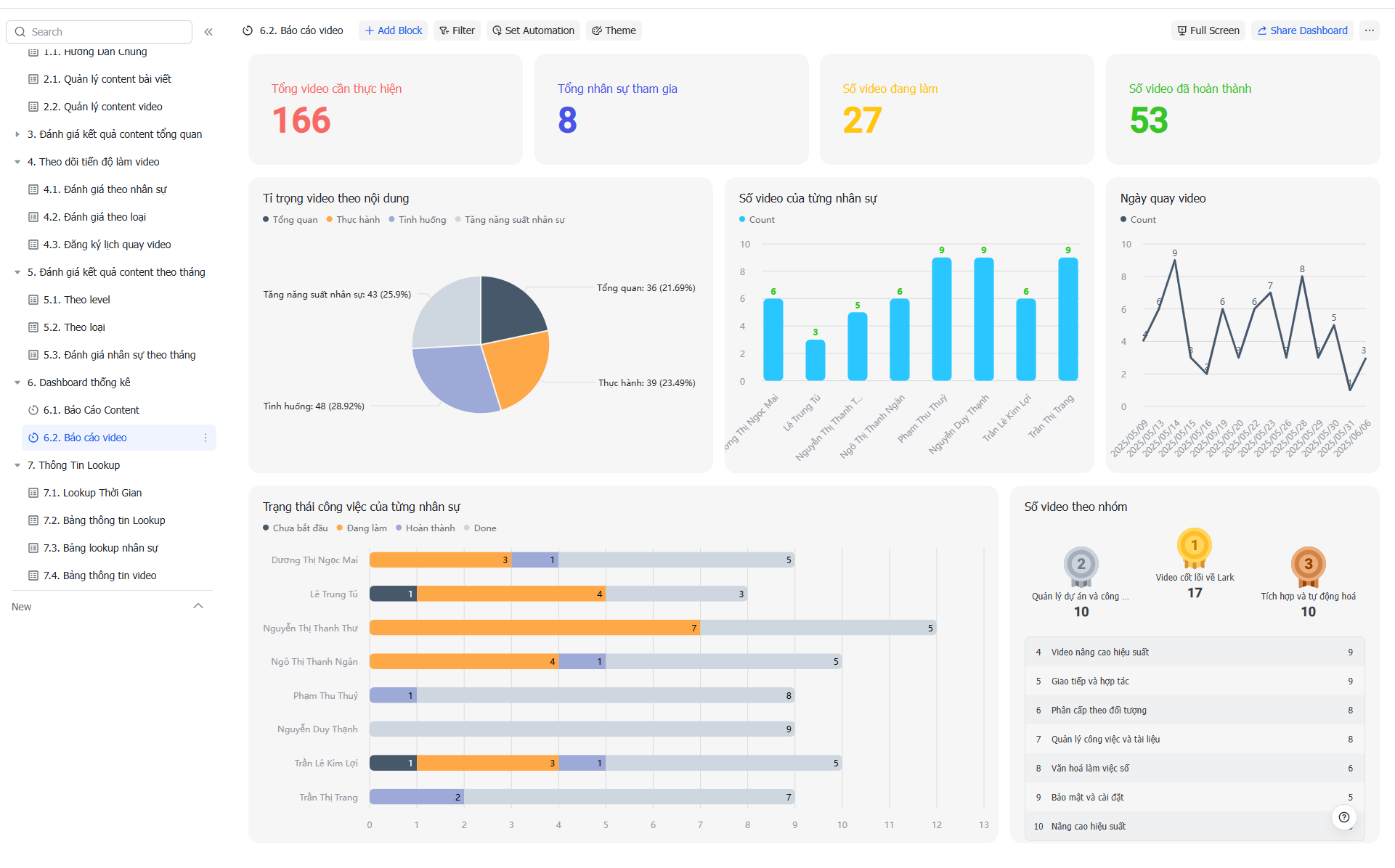 Tạo dashboard quản lý dự án trực quan trên Lark